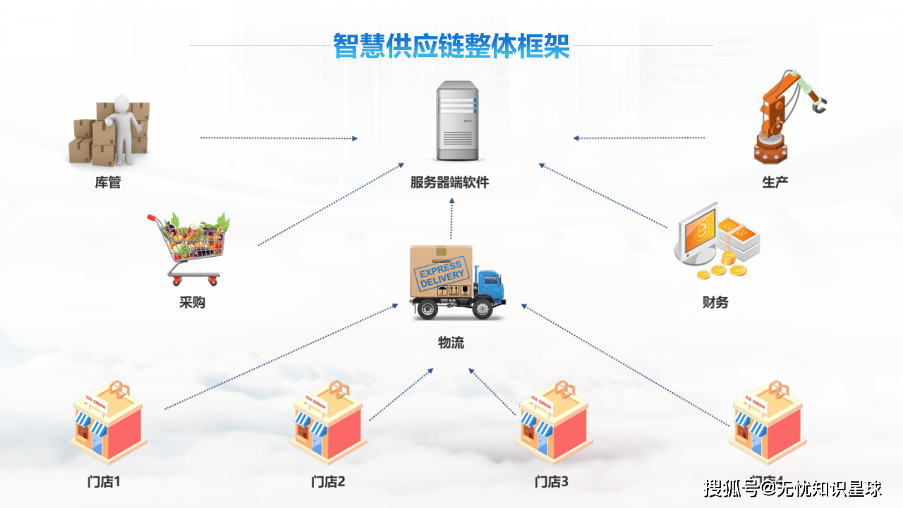智慧供應鏈 開啟供應鏈管理新時代的數(shù)據(jù)處理服務