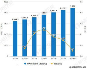 2018年全球供應鏈管理服務行業市場分析 發展兩大因素驅動，將呈現多樣化發展趨勢