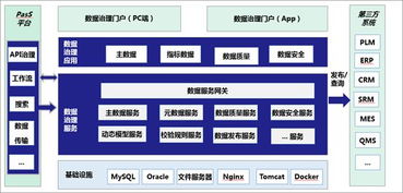 數據治理、共享與應用 供應鏈管理服務的核心引擎